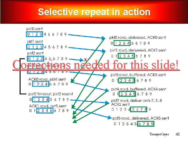 Selective repeat in action Corrections needed for this slide! Transport layer 45 