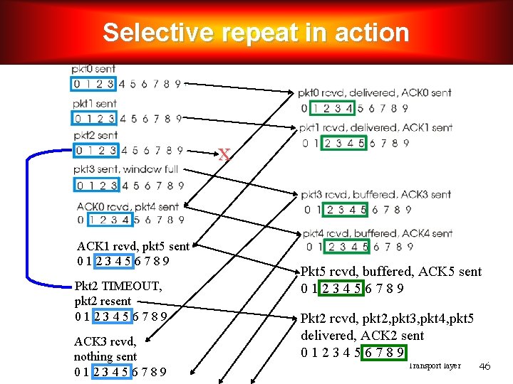 Selective repeat in action x ACK 1 rcvd, pkt 5 sent 0123456789 Pkt 2