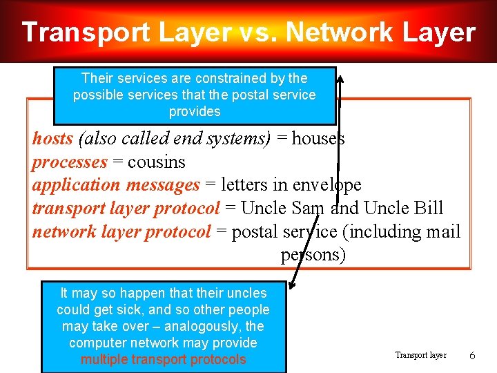 Transport Layer vs. Network Layer Their services are constrained by the possible services that