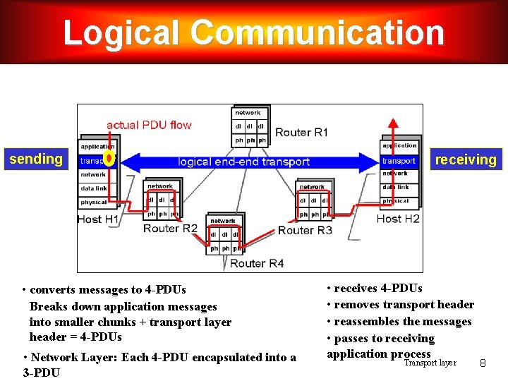 Logical Communication sending • converts messages to 4 -PDUs Breaks down application messages into