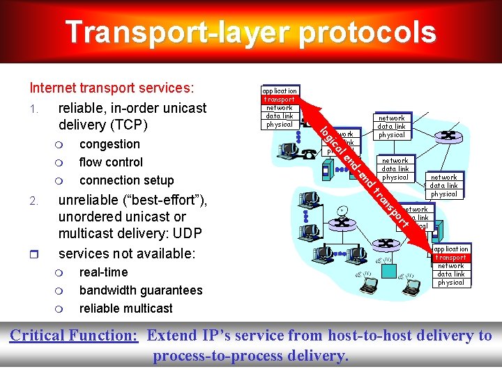 Transport-layer protocols network data link physical t network data link physical r po real-time Transport-layer protocols network data link physical t network data link physical r po real-time
