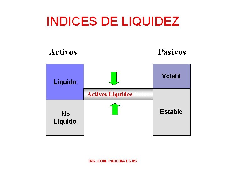 INDICES DE LIQUIDEZ Activos Pasivos Volátil Líquido Activos Liquidos Netos Estable No Líquido ING.