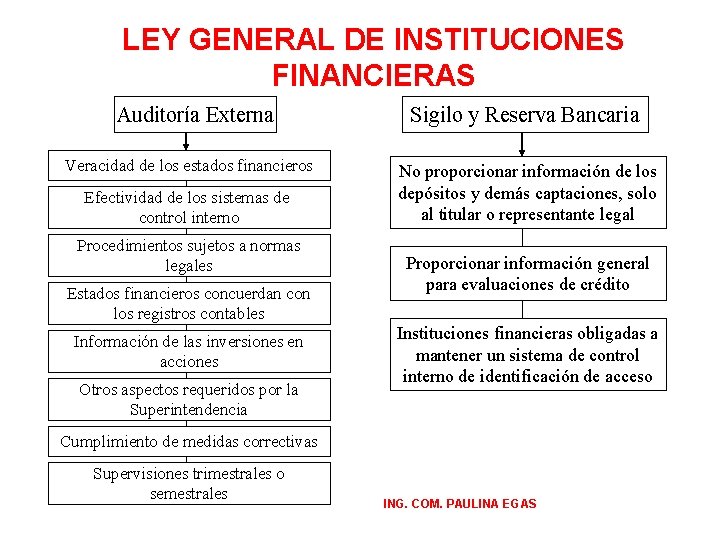 LEY GENERAL DE INSTITUCIONES FINANCIERAS Auditoría Externa Veracidad de los estados financieros Efectividad de