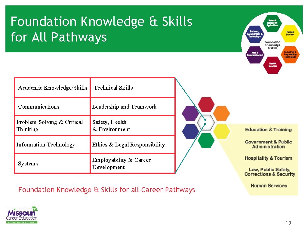 Foundation Knowledge & Skills for All Pathways Academic Knowledge/Skills Technical Skills Communications Leadership and