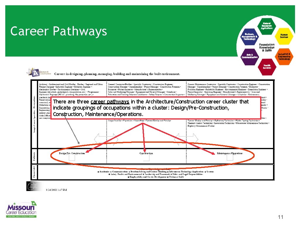 Career Pathways There are three career pathways in the Architecture/Construction career cluster that indicate