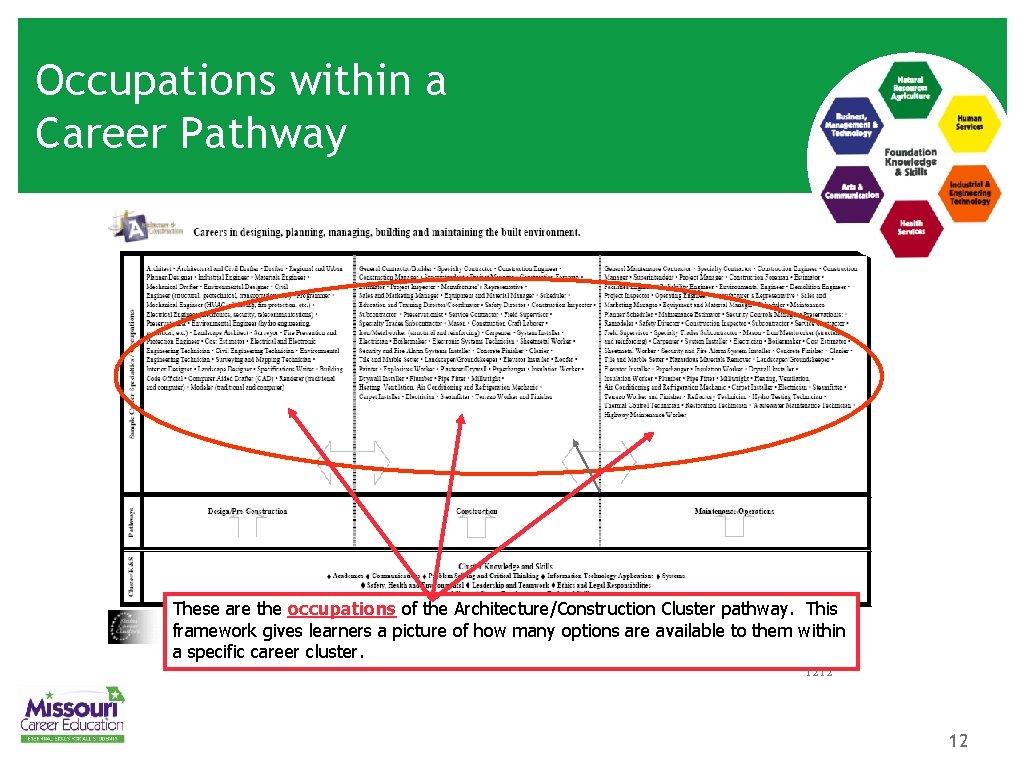 Occupations within a Career Pathway These are the occupations of the Architecture/Construction Cluster pathway.