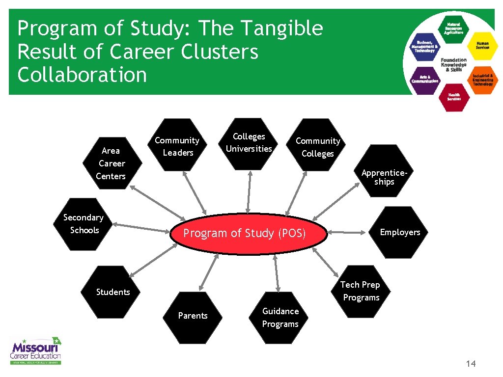 Program of Study: The Tangible Result of Career Clusters Collaboration Area Career Centers Secondary