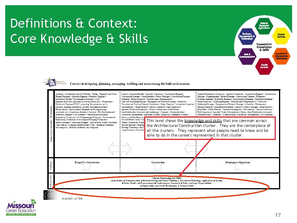 Definitions & Context: Core Knowledge & Skills This level shows the knowledge and skills