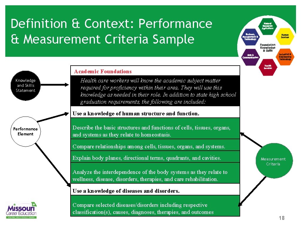 Definition & Context: Performance & Measurement Criteria Sample Academic Foundations Knowledge and Skills Statement