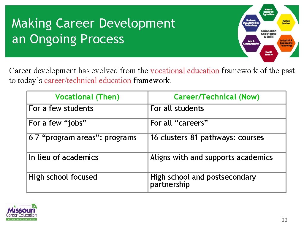 Making Career Development an Ongoing Process Career development has evolved from the vocational education