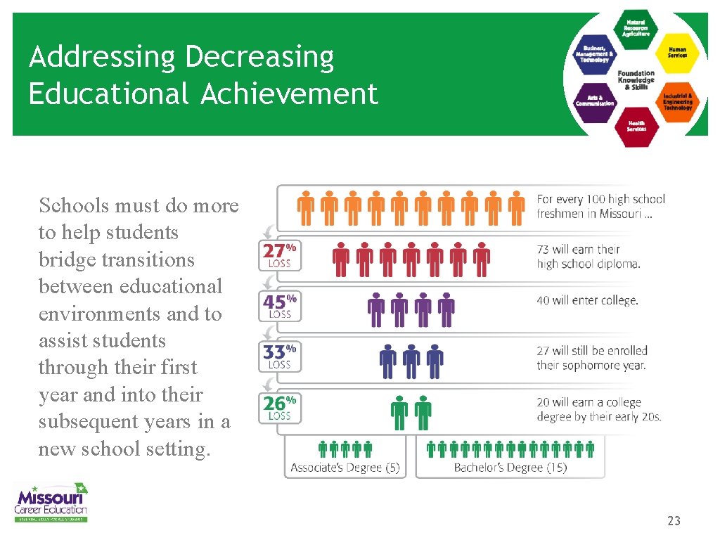 Addressing Decreasing Educational Achievement Schools must do more to help students bridge transitions between