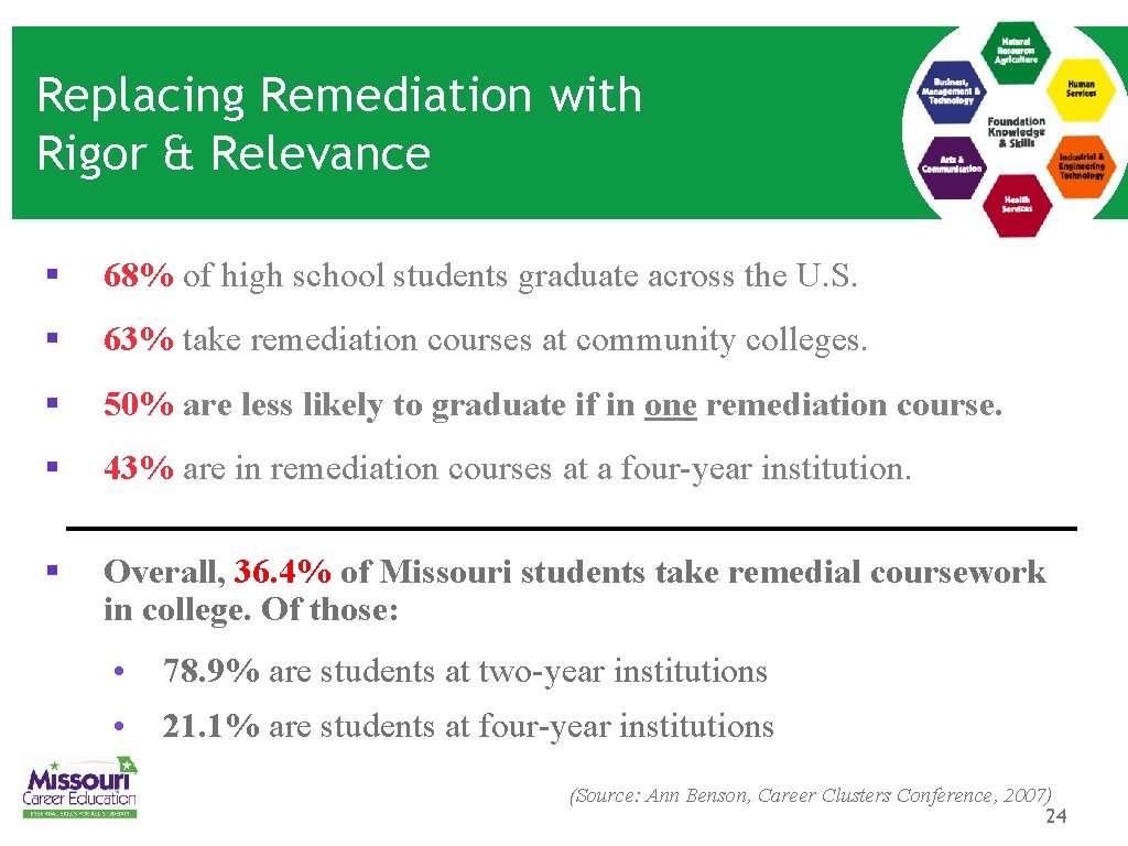 Replacing Remediation with Rigor & Relevance § 68% of high school students graduate across