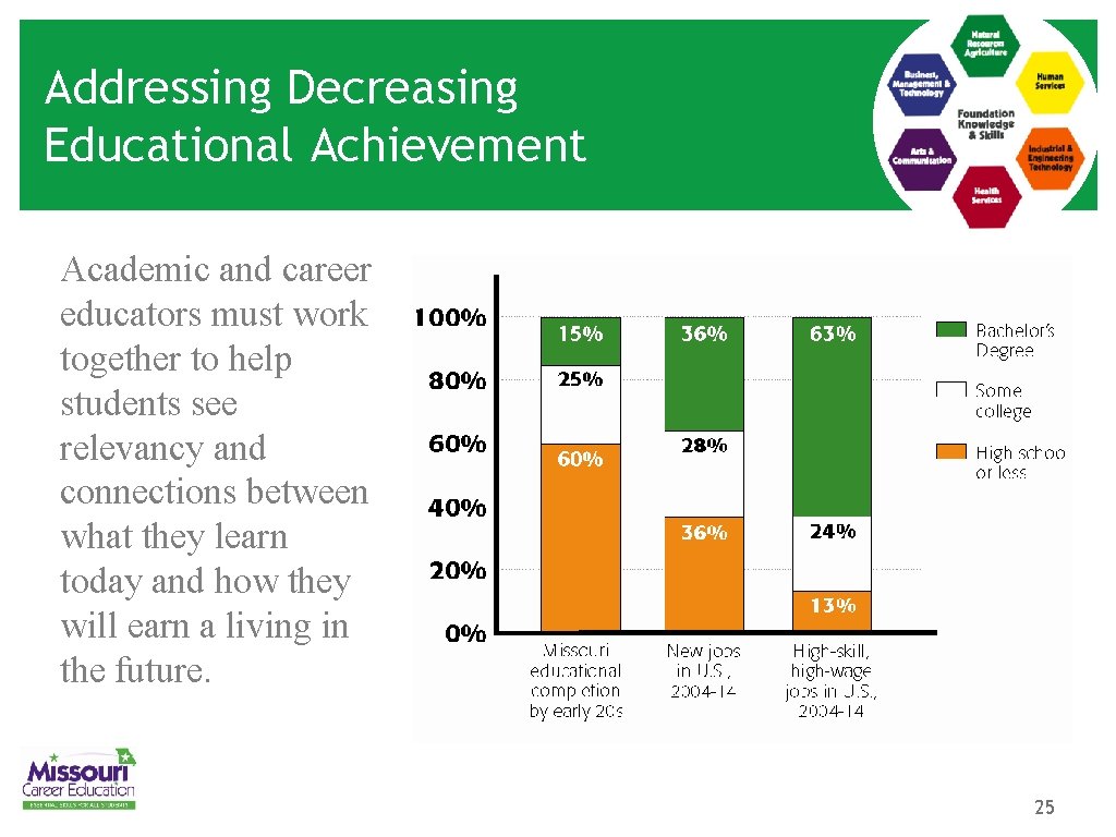 Addressing Decreasing Educational Achievement Academic and career educators must work together to help students