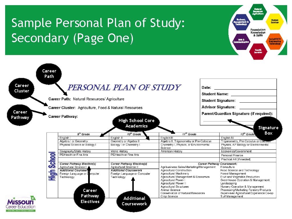 Sample Personal Plan of Study: Secondary (Page One) Career Path Career Cluster Career Pathway