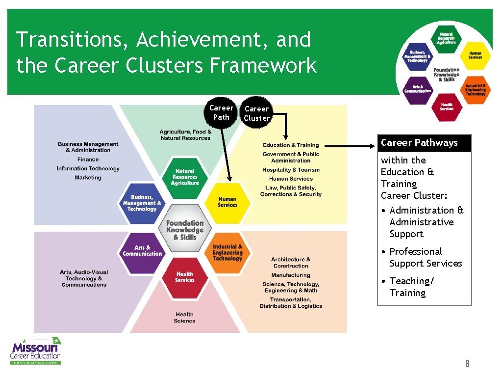 Transitions, Achievement, and the Career Clusters Framework Career Path Career Cluster Career Pathways within