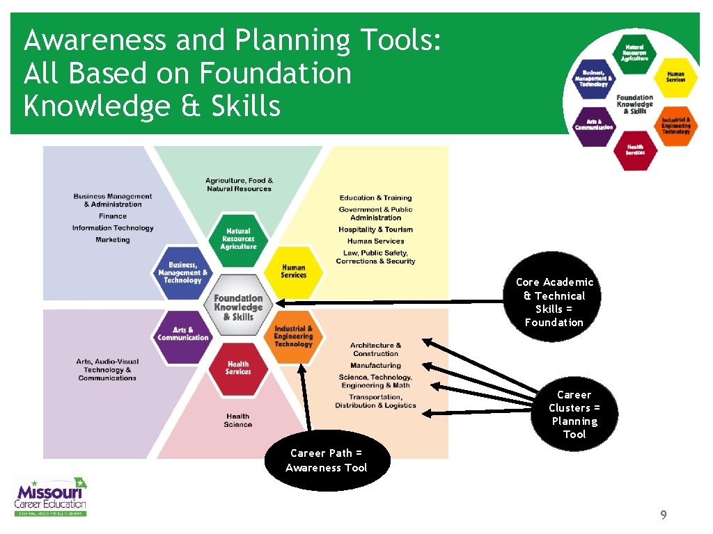 Awareness and Planning Tools: All Based on Foundation Knowledge & Skills Core Academic &
