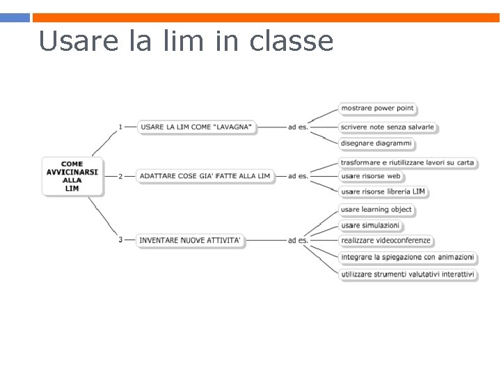 Usare la lim in classe 