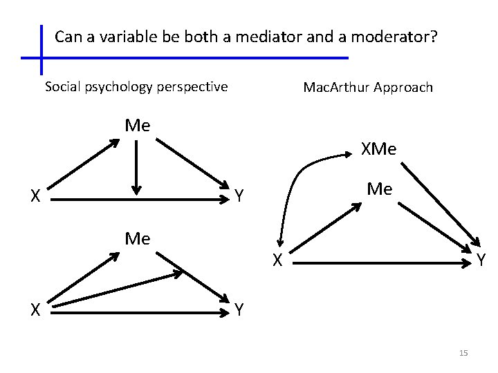 Can a variable be both a mediator and a moderator? Social psychology perspective Mac.