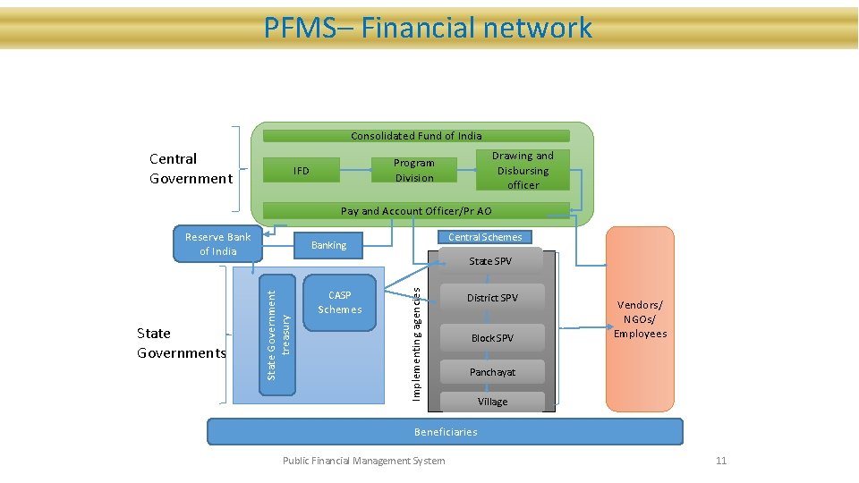 PFMS– Financial network Consolidated Fund of India Central Government Drawing and Disbursing officer Program