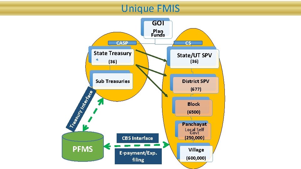 Unique FMIS GOI Plan Funds CASP State Treasury State/UT SPV (36) Sub Treasuries District