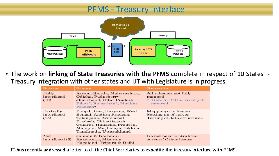 PFMS - Treasury Interface Connected via Internet Treasury PFMS Database PFMS Middleware XML Data