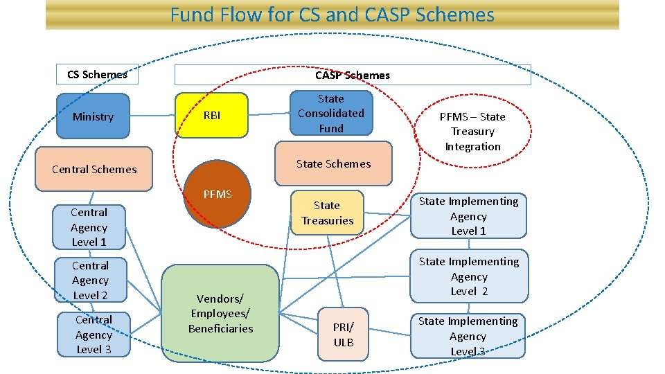 Fund Flow for CS and CASP Schemes CS Schemes Ministry CASP Schemes RBI PFMS