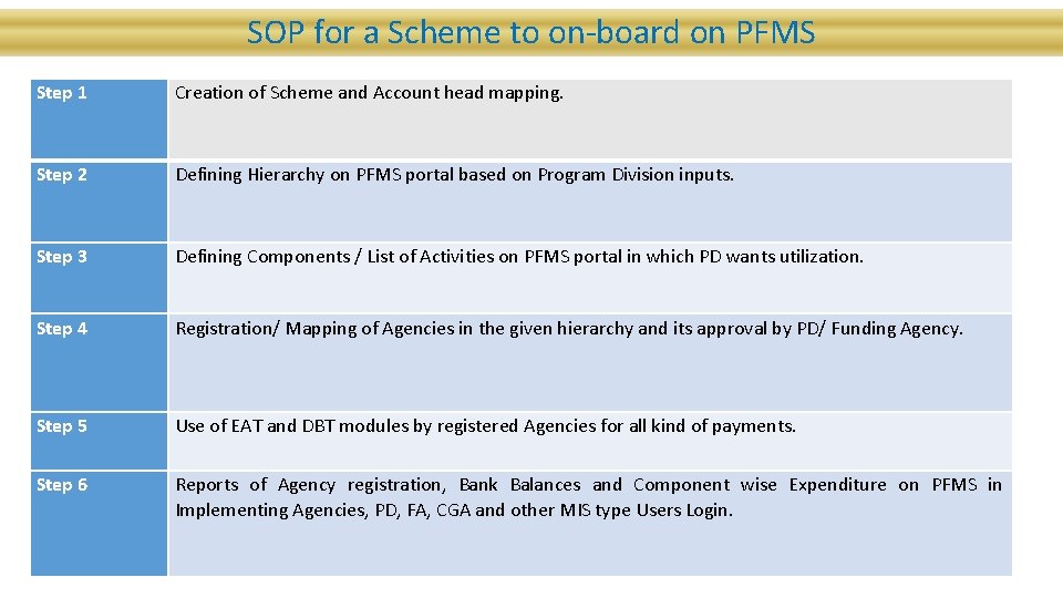 SOP for a Scheme to on-board on PFMS Step 1 Creation of Scheme and