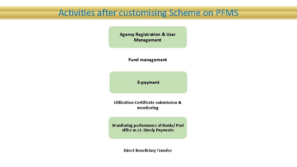Activities after customising Scheme on PFMS Agency Registration & User Management Fund management E-payment