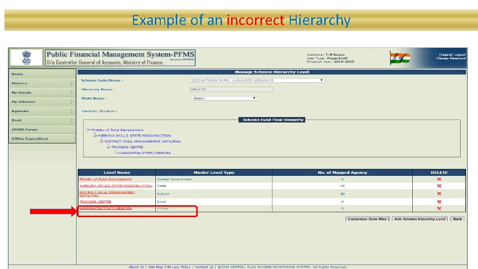 Example of an incorrect Hierarchy 