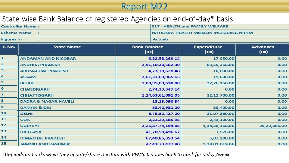 Report M 22 State wise Bank Balance of registered Agencies on end-of-day* basis *Depends