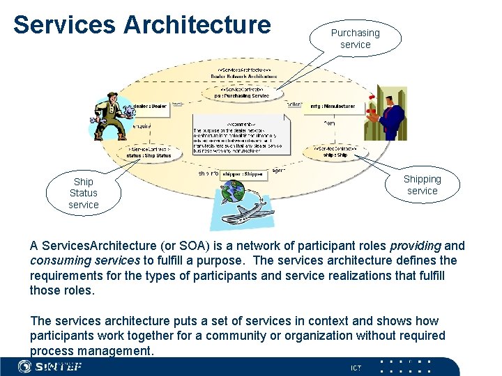 Services Architecture Ship Status service Purchasing service Shipping service A Services. Architecture (or SOA)