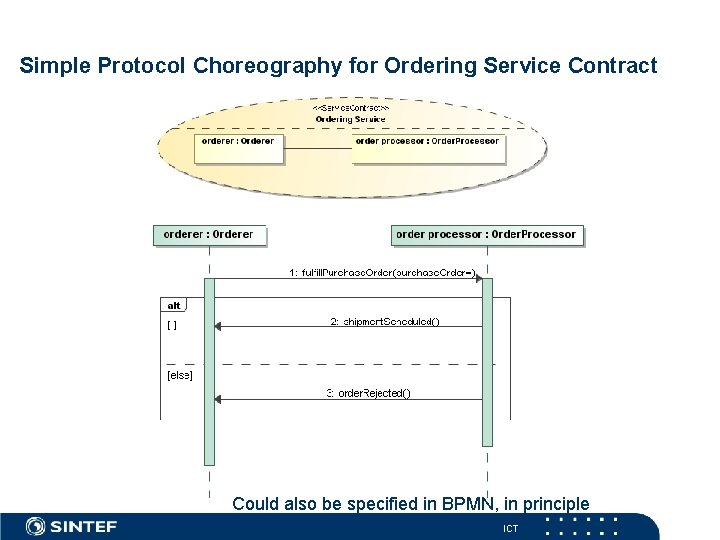 Simple Protocol Choreography for Ordering Service Contract Could also be specified in BPMN, in