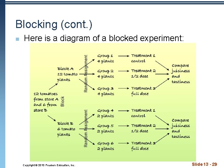 Blocking (cont. ) n Here is a diagram of a blocked experiment: Copyright ©