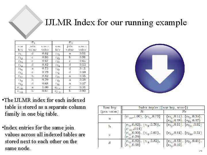 IJLMR Index for our running example • The IJLMR index for each indexed table