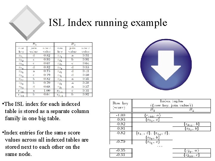 ISL Index running example • The ISL index for each indexed table is stored