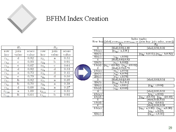 BFHM Index Creation 29 