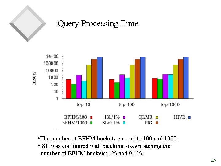 Query Processing Time • The number of BFHM buckets was set to 100 and
