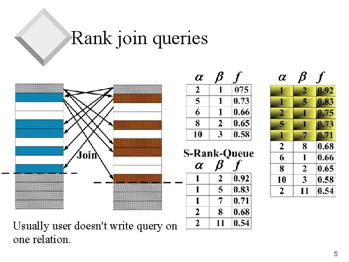 Rank join queries Usually user doesn't write query on one relation. 5 