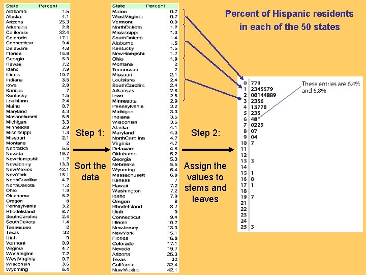 Percent of Hispanic residents in each of the 50 states Step 1: Step 2: