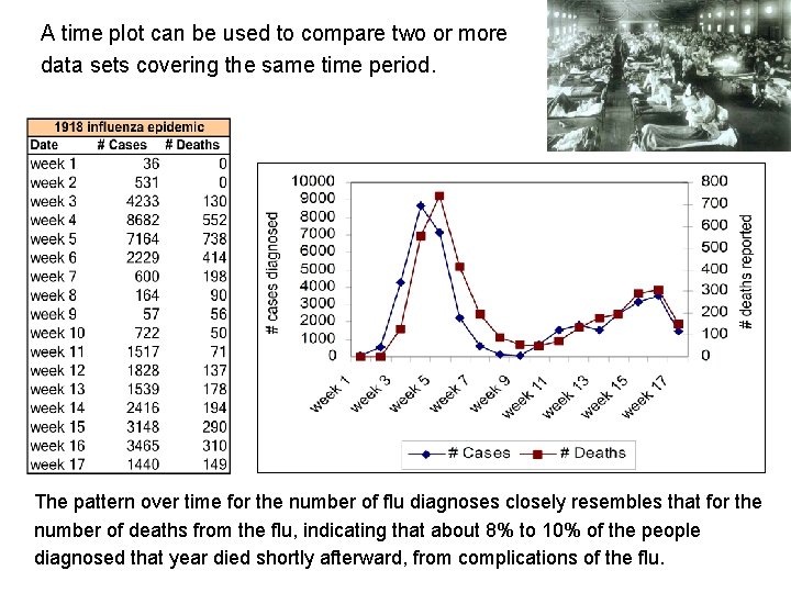 A time plot can be used to compare two or more data sets covering