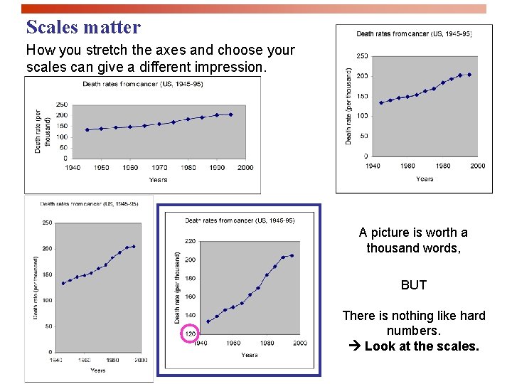 Scales matter How you stretch the axes and choose your scales can give a