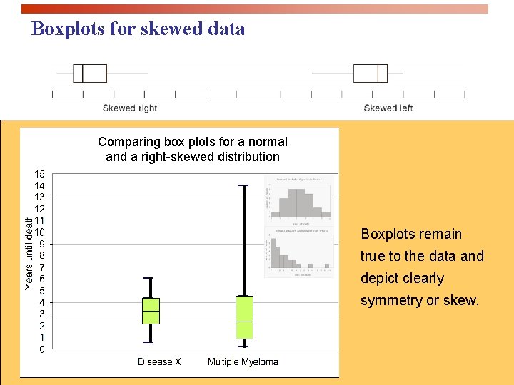 Boxplots for skewed data Comparing box plots for a normal and a right-skewed distribution