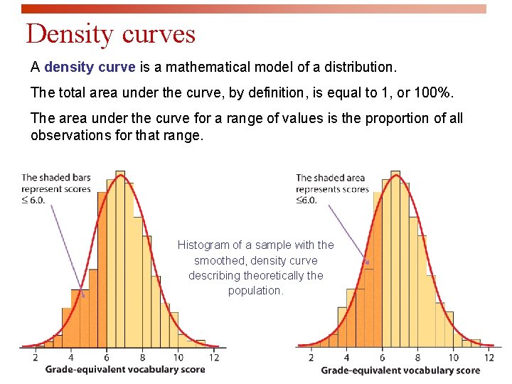 Density curves A density curve is a mathematical model of a distribution. The total