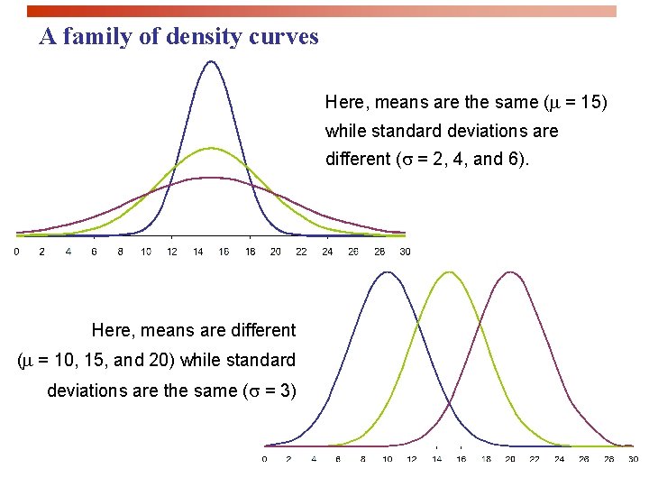 A family of density curves Here, means are the same (m = 15) while