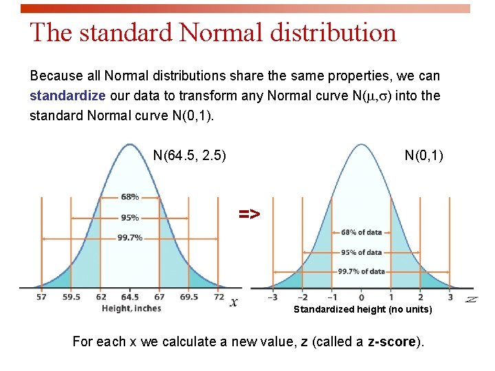 The standard Normal distribution Because all Normal distributions share the same properties, we can