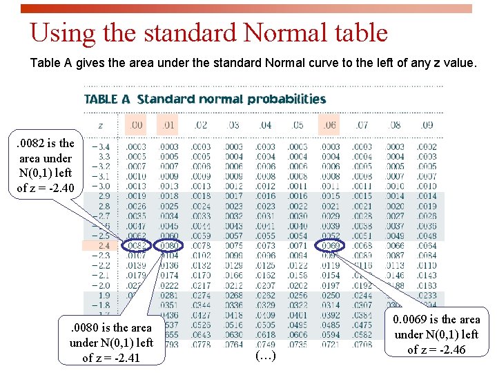 Using the standard Normal table Table A gives the area under the standard Normal