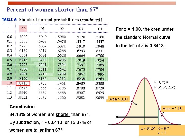 Percent of women shorter than 67” For z = 1. 00, the area under
