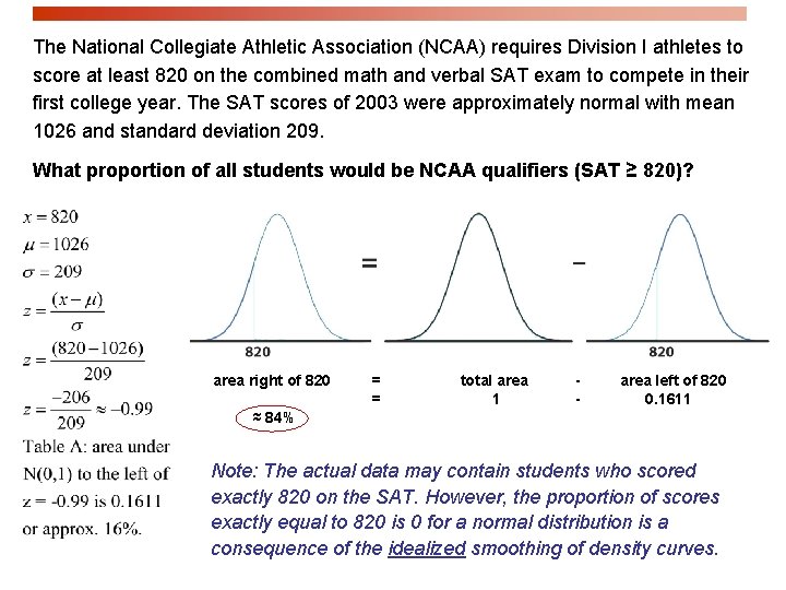 The National Collegiate Athletic Association (NCAA) requires Division I athletes to score at least