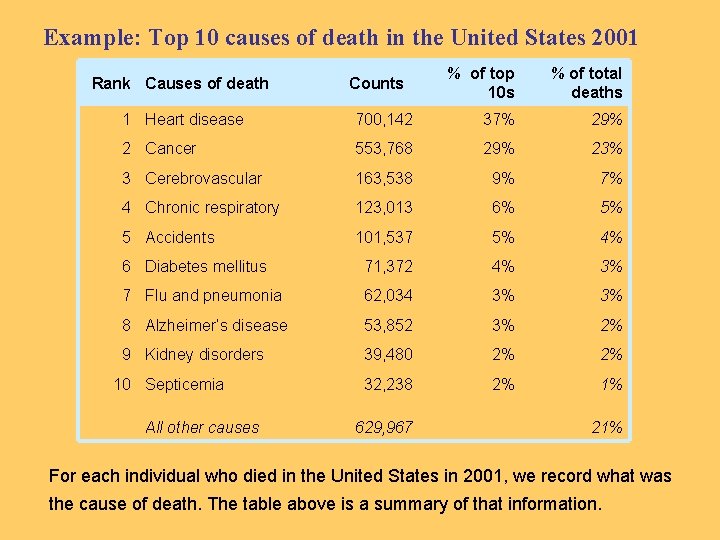 Example: Top 10 causes of death in the United States 2001 Rank Causes of