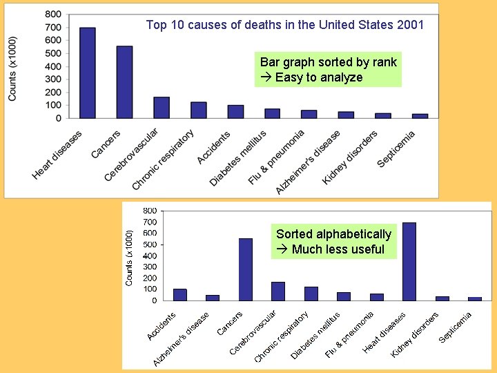 Top 10 causes of deaths in the United States 2001 Bar graph sorted by
